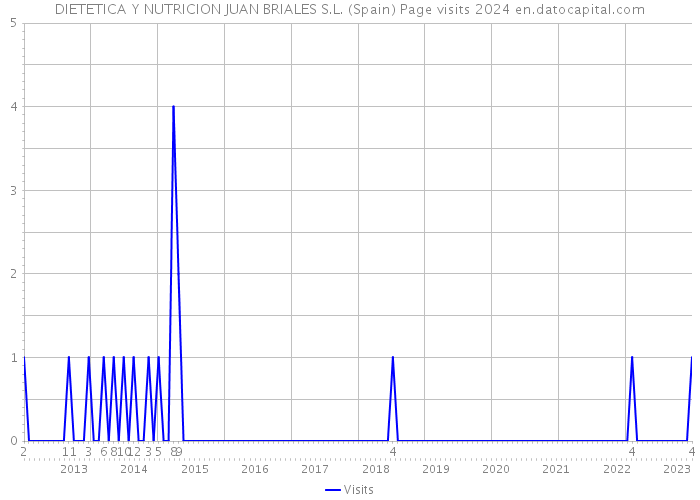 DIETETICA Y NUTRICION JUAN BRIALES S.L. (Spain) Page visits 2024 