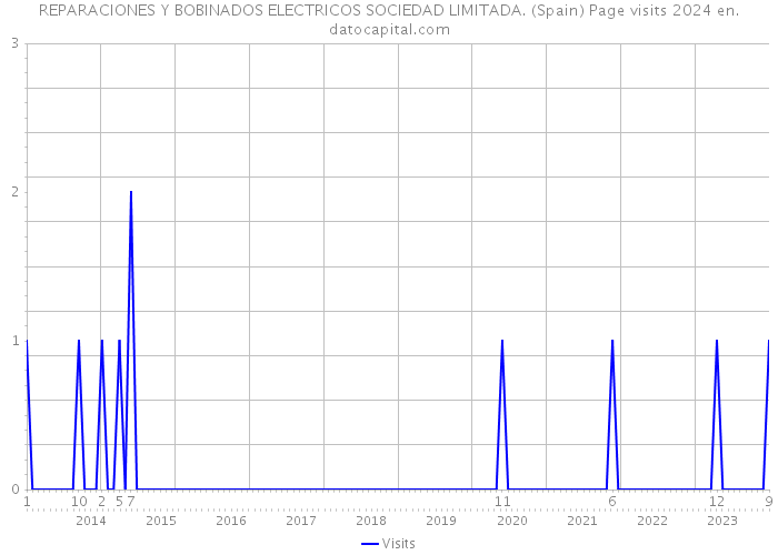 REPARACIONES Y BOBINADOS ELECTRICOS SOCIEDAD LIMITADA. (Spain) Page visits 2024 