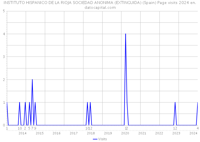 INSTITUTO HISPANICO DE LA RIOJA SOCIEDAD ANONIMA (EXTINGUIDA) (Spain) Page visits 2024 