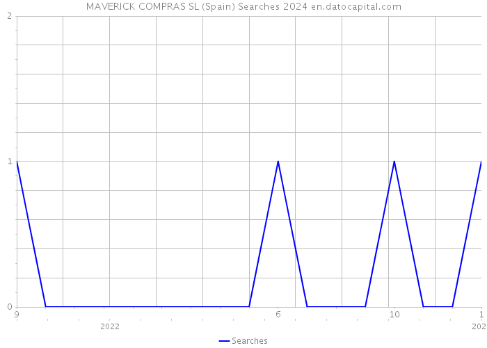 MAVERICK COMPRAS SL (Spain) Searches 2024 