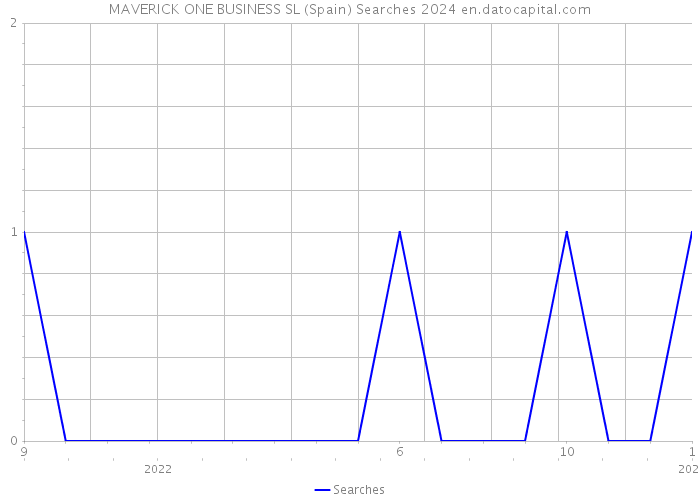 MAVERICK ONE BUSINESS SL (Spain) Searches 2024 