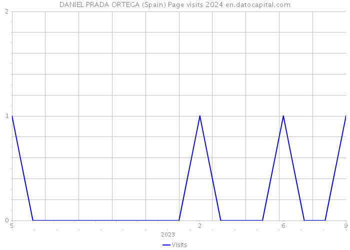 DANIEL PRADA ORTEGA (Spain) Page visits 2024 