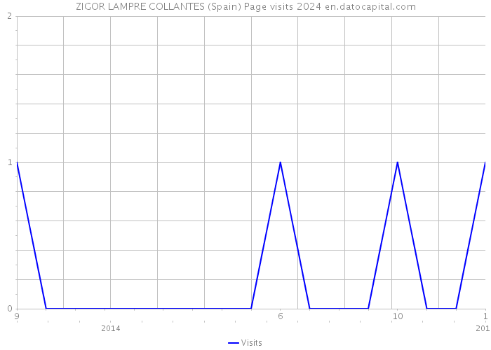 ZIGOR LAMPRE COLLANTES (Spain) Page visits 2024 