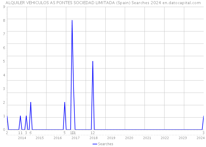 ALQUILER VEHICULOS AS PONTES SOCIEDAD LIMITADA (Spain) Searches 2024 