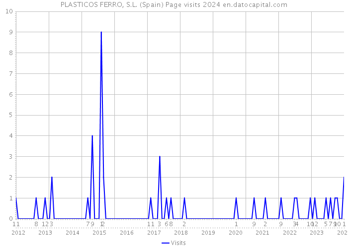 PLASTICOS FERRO, S.L. (Spain) Page visits 2024 