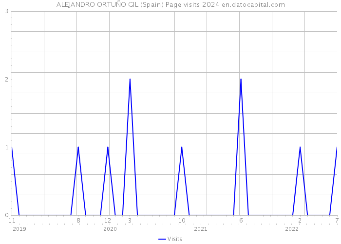 ALEJANDRO ORTUÑO GIL (Spain) Page visits 2024 