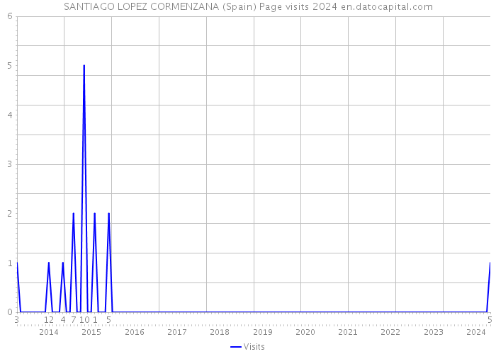 SANTIAGO LOPEZ CORMENZANA (Spain) Page visits 2024 
