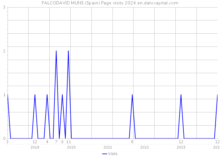 FALCODAVID MUNS (Spain) Page visits 2024 