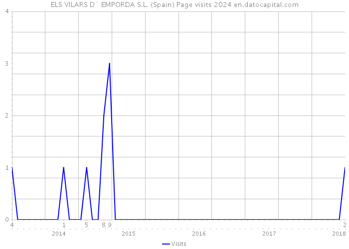 ELS VILARS D` EMPORDA S.L. (Spain) Page visits 2024 