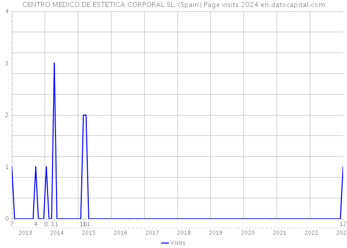 CENTRO MEDICO DE ESTETICA CORPORAL SL. (Spain) Page visits 2024 