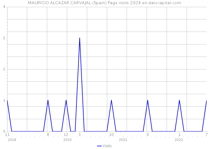 MAURICIO ALCAZAR CARVAJAL (Spain) Page visits 2024 