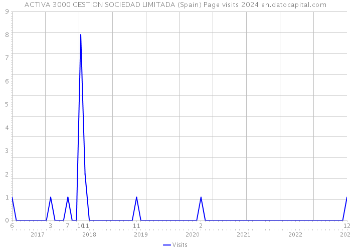 ACTIVA 3000 GESTION SOCIEDAD LIMITADA (Spain) Page visits 2024 