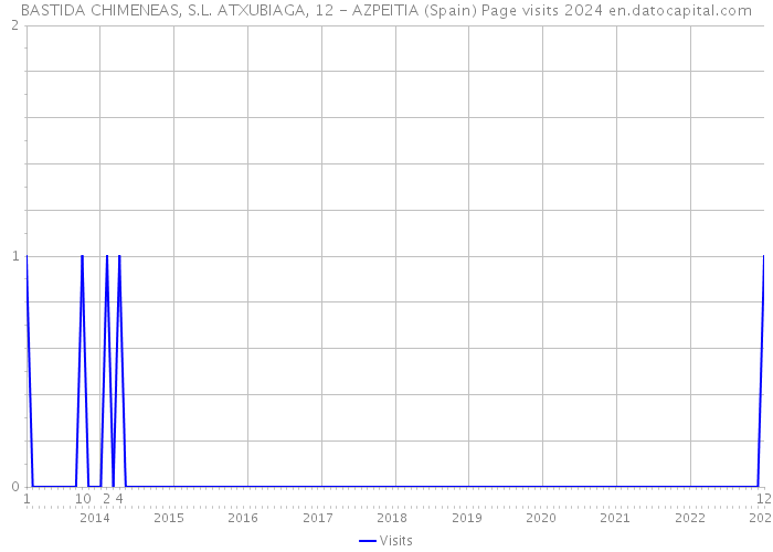 BASTIDA CHIMENEAS, S.L. ATXUBIAGA, 12 - AZPEITIA (Spain) Page visits 2024 