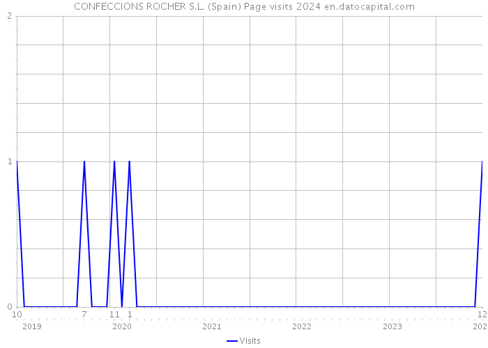 CONFECCIONS ROCHER S.L. (Spain) Page visits 2024 