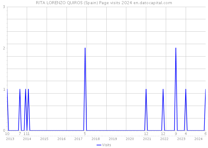 RITA LORENZO QUIROS (Spain) Page visits 2024 