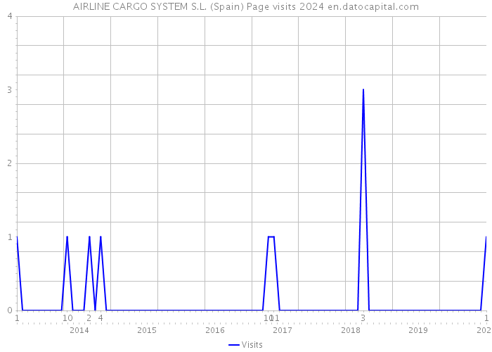 AIRLINE CARGO SYSTEM S.L. (Spain) Page visits 2024 