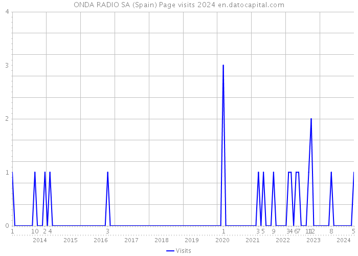 ONDA RADIO SA (Spain) Page visits 2024 