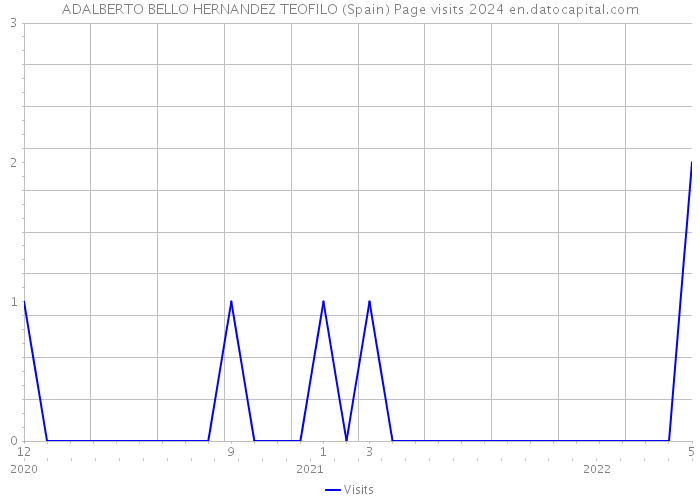 ADALBERTO BELLO HERNANDEZ TEOFILO (Spain) Page visits 2024 