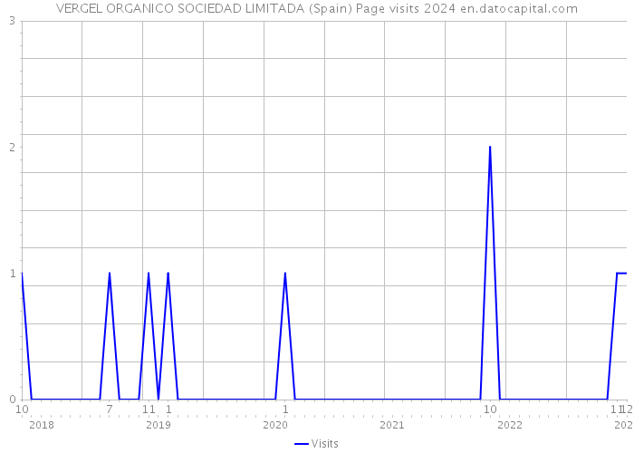 VERGEL ORGANICO SOCIEDAD LIMITADA (Spain) Page visits 2024 