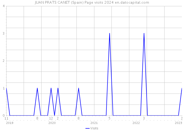JUAN PRATS CANET (Spain) Page visits 2024 