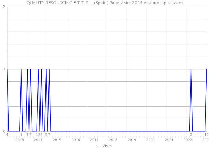 QUALITY RESOURCING E.T.T. S.L. (Spain) Page visits 2024 