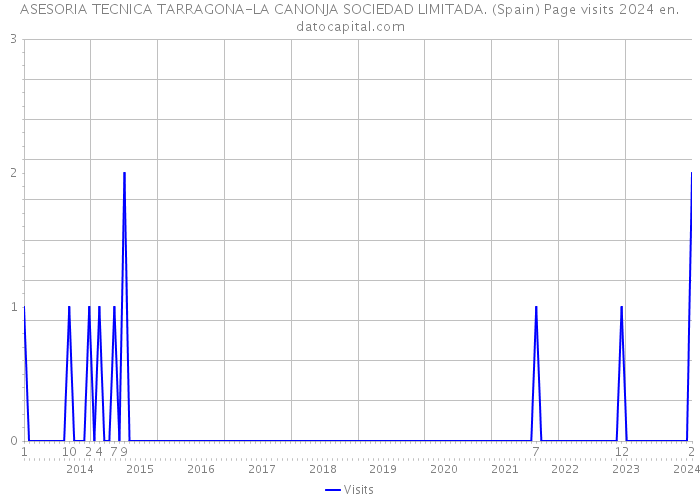 ASESORIA TECNICA TARRAGONA-LA CANONJA SOCIEDAD LIMITADA. (Spain) Page visits 2024 