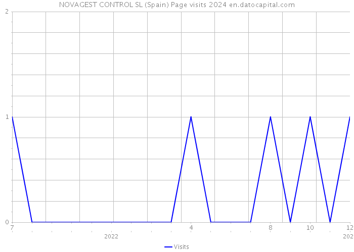 NOVAGEST CONTROL SL (Spain) Page visits 2024 