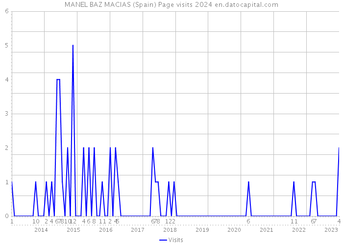 MANEL BAZ MACIAS (Spain) Page visits 2024 