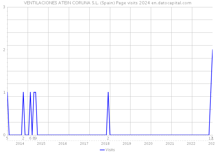 VENTILACIONES ATEIN CORUNA S.L. (Spain) Page visits 2024 