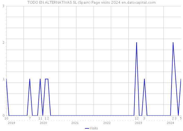 TODO EN ALTERNATIVAS SL (Spain) Page visits 2024 
