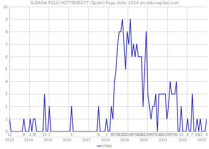 SUSANA POLO HOTTENROTT (Spain) Page visits 2024 