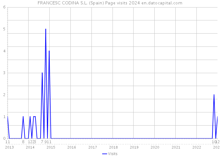 FRANCESC CODINA S.L. (Spain) Page visits 2024 