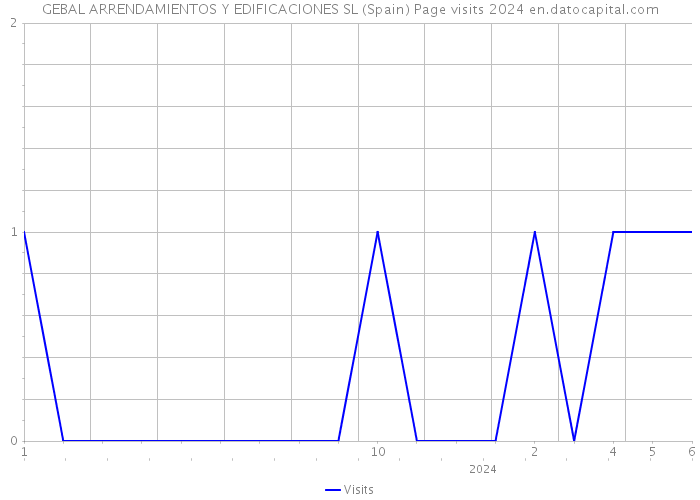 GEBAL ARRENDAMIENTOS Y EDIFICACIONES SL (Spain) Page visits 2024 