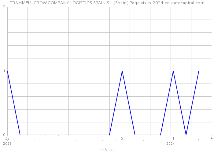TRAMMELL CROW COMPANY LOGISTICS SPAIN S.L (Spain) Page visits 2024 