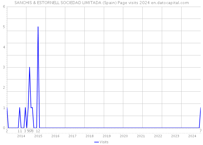 SANCHIS & ESTORNELL SOCIEDAD LIMITADA (Spain) Page visits 2024 