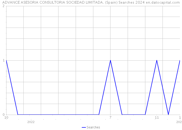 ADVANCE ASESORIA CONSULTORIA SOCIEDAD LIMITADA. (Spain) Searches 2024 