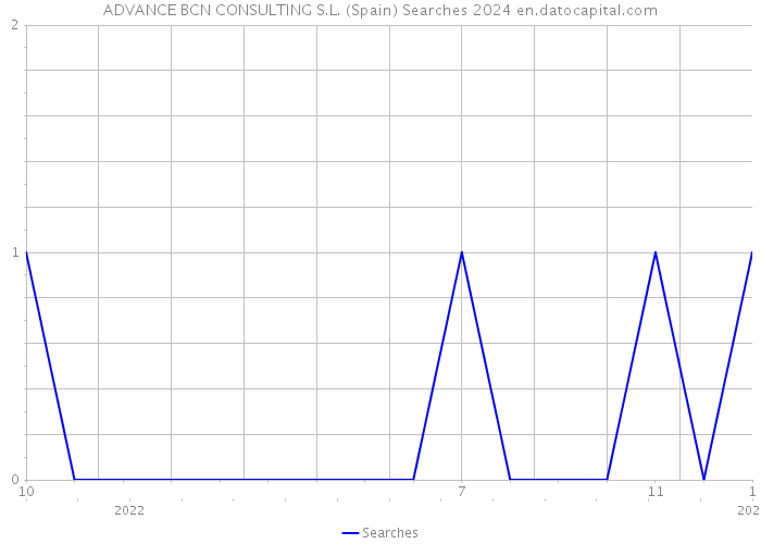 ADVANCE BCN CONSULTING S.L. (Spain) Searches 2024 