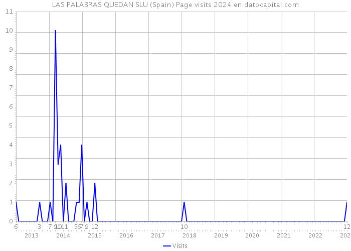 LAS PALABRAS QUEDAN SLU (Spain) Page visits 2024 
