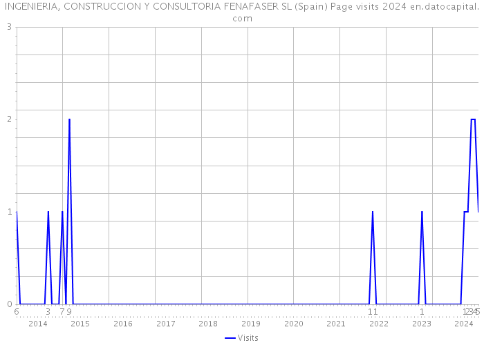 INGENIERIA, CONSTRUCCION Y CONSULTORIA FENAFASER SL (Spain) Page visits 2024 