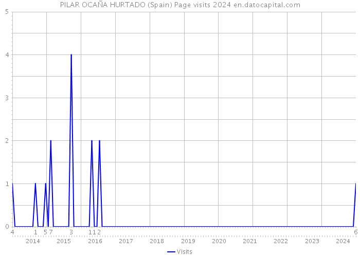 PILAR OCAÑA HURTADO (Spain) Page visits 2024 