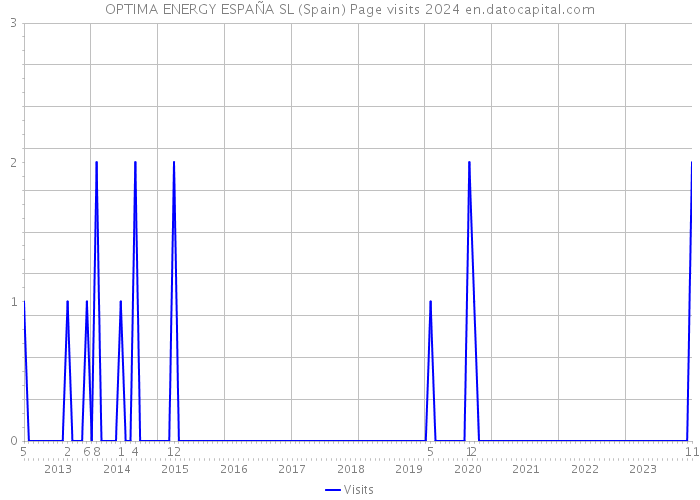 OPTIMA ENERGY ESPAÑA SL (Spain) Page visits 2024 