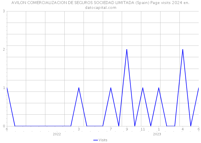 AVILON COMERCIALIZACION DE SEGUROS SOCIEDAD LIMITADA (Spain) Page visits 2024 