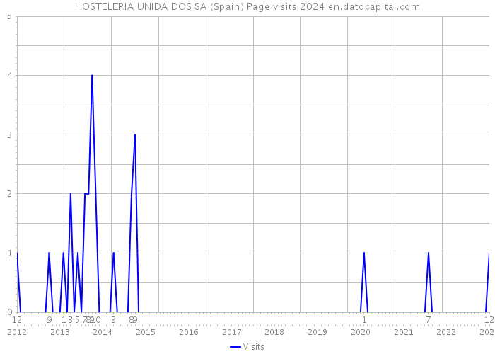 HOSTELERIA UNIDA DOS SA (Spain) Page visits 2024 