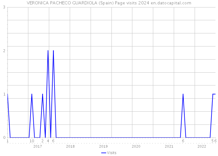 VERONICA PACHECO GUARDIOLA (Spain) Page visits 2024 