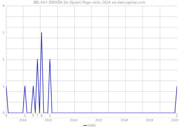 BEL RAY ESPAÑA SA (Spain) Page visits 2024 
