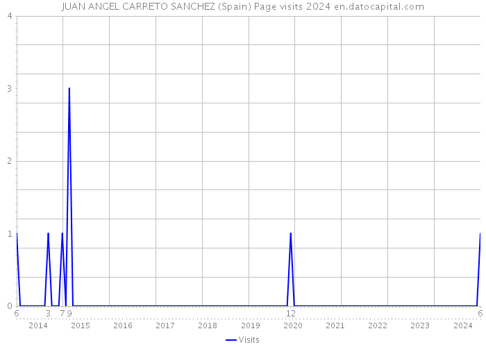 JUAN ANGEL CARRETO SANCHEZ (Spain) Page visits 2024 