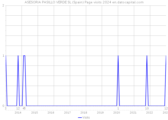 ASESORIA PASILLO VERDE SL (Spain) Page visits 2024 
