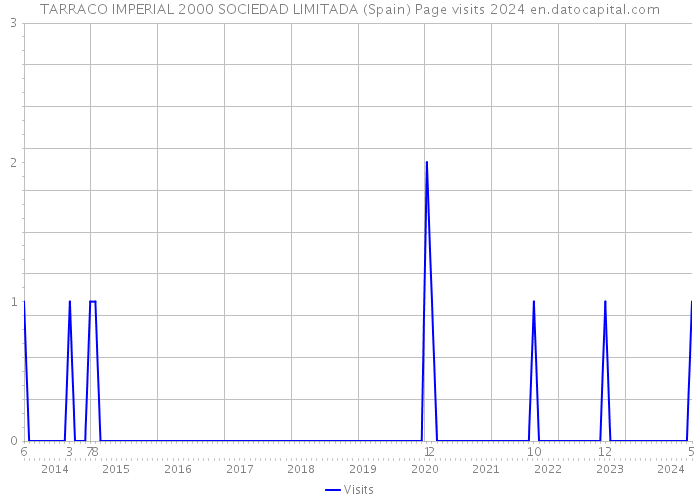 TARRACO IMPERIAL 2000 SOCIEDAD LIMITADA (Spain) Page visits 2024 