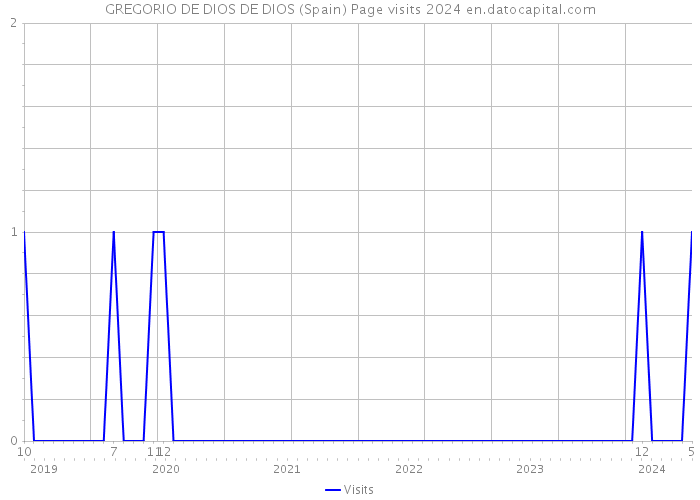 GREGORIO DE DIOS DE DIOS (Spain) Page visits 2024 