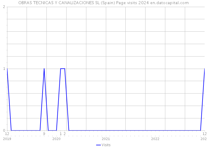 OBRAS TECNICAS Y CANALIZACIONES SL (Spain) Page visits 2024 